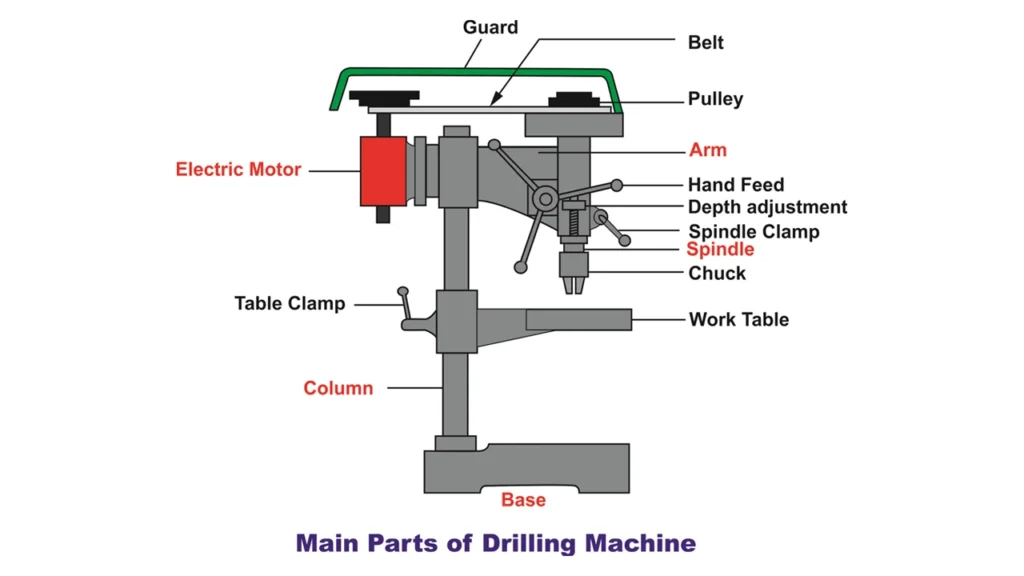 What Is a Machine Tool? The Ultimate Beginner’s Guide 9 Main components parts of drilling machine What Is a Machine Tool The Ultimate Beginner’s Guide ROSNOK CNC MACHINE