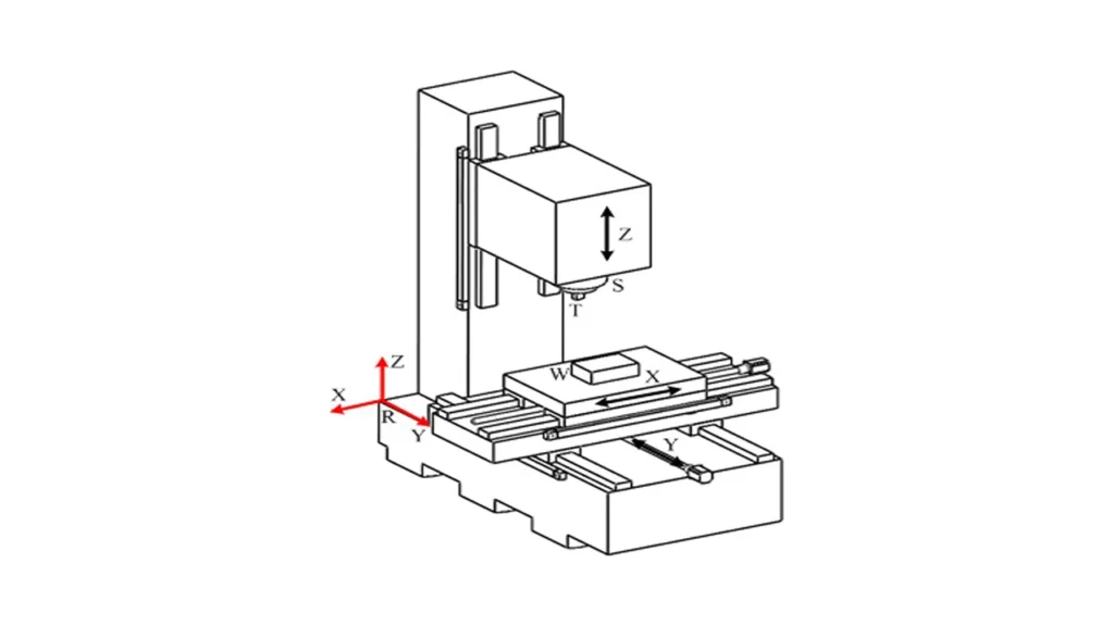 Structure diagram of XYZ type vertical machining center CNC Machining Center Basics Explained What is a Machining Center The Ultimate Guide for Beginners ROSNOK