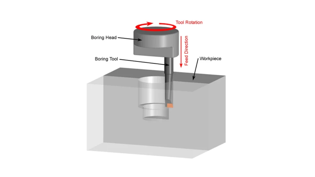 Boring process What is a CNC Machine The Ultimate Guide for Beginner ROSNOK