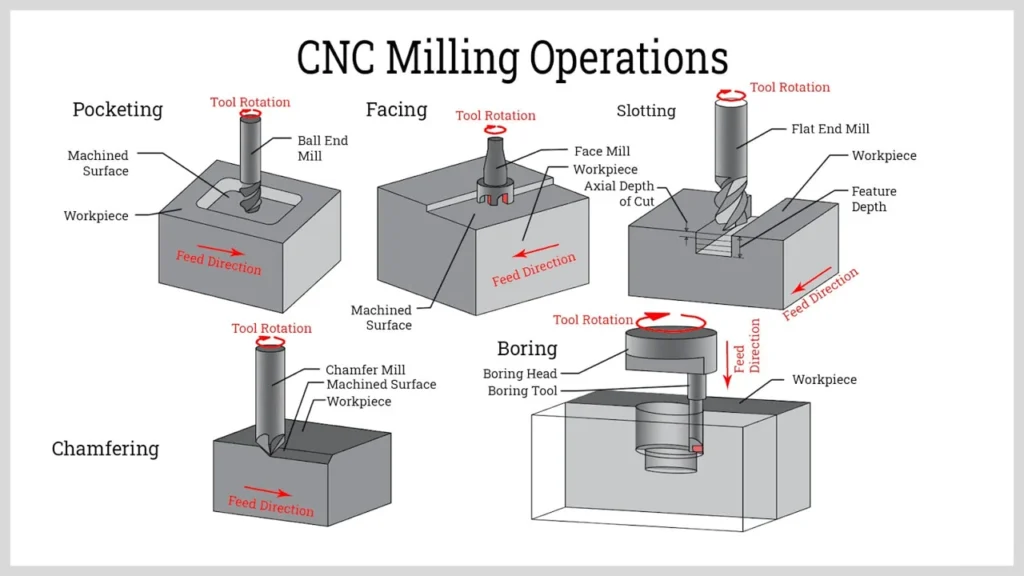 CNC Milling Operations What is a CNC Machine The Ultimate Guide for Beginner ROSNOK