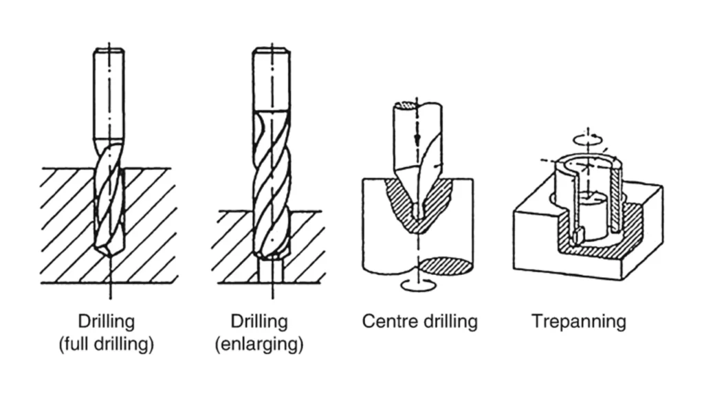 Drilling process What is a CNC Machine The Ultimate Guide for Beginner ROSNOK