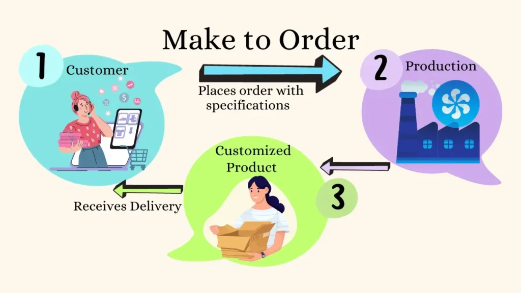 What Is Manufacturing? Unlocking Processes, Types & Value 11 Make-to-Order (MTO) What Is Manufacturing Unlocking Processes, Types & Value ROSNOK