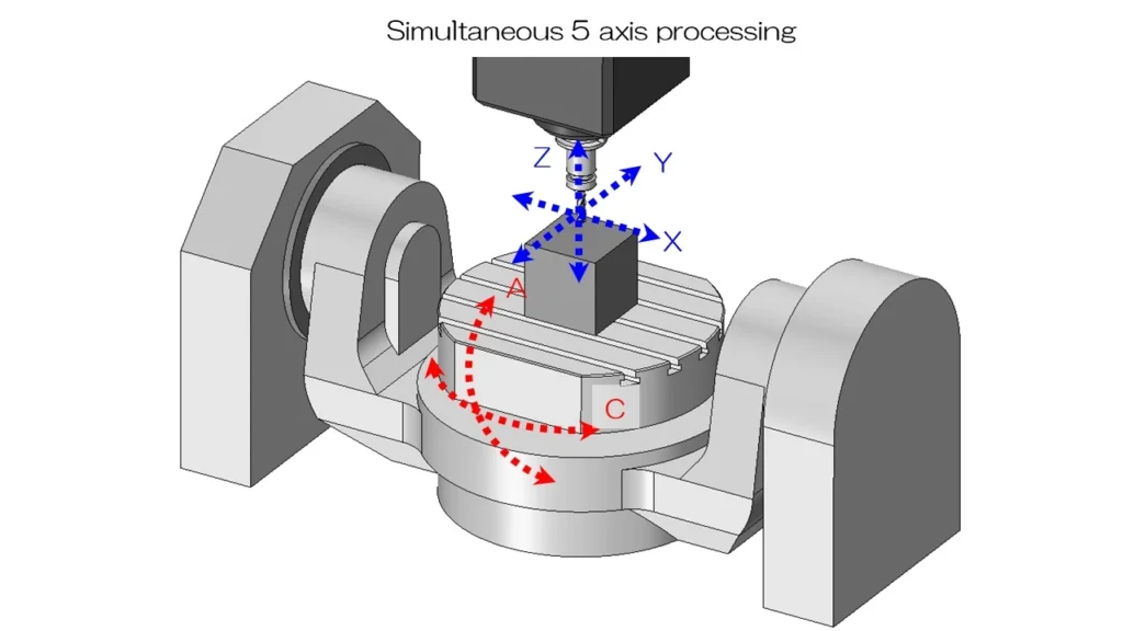 What Is 5 Axis Machining? Everything You Should Know Today 2 5 axis machining Schematic diagram What Is 5 Axis Machining Everything You Should Know Today ROSNOK MACHINE