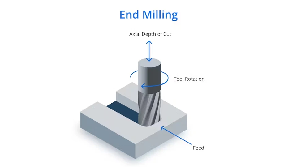 End Milling 15 Types of Milling Operations The Only Guide You Need ROSNOK CNC MACHINE