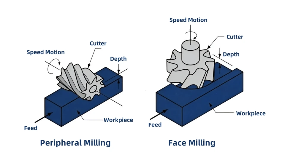 Face Milling vs Peripheral Milling15 Types of Milling Operations The Only Guide You Need ROSNOK CNC MACHINE