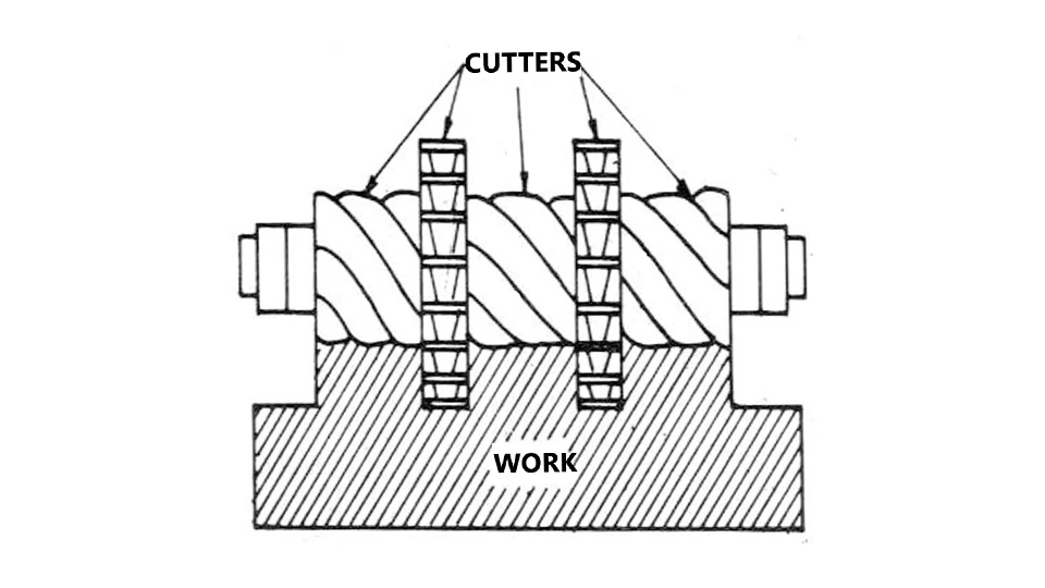 Gang Milling 15 Types of Milling Operations The Only Guide You Need ROSNOK CNC MACHINE
