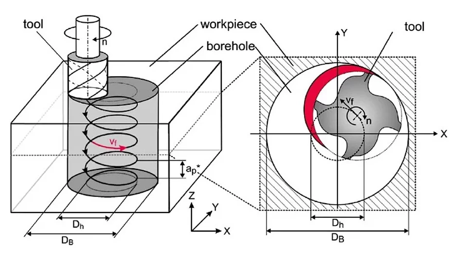 Helical Milling 15 Types of Milling Operations The Only Guide You Need ROSNOK CNC MACHINE