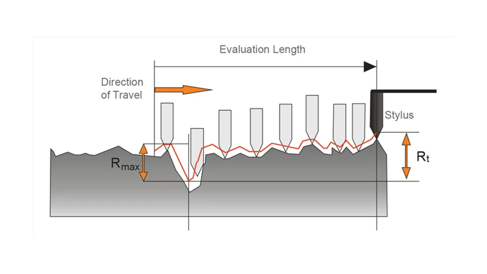 How Is Ra Value Calculated and Interpreted Understanding Ra Value Everything You Need to Know ROSNOK CNC MACHINE
