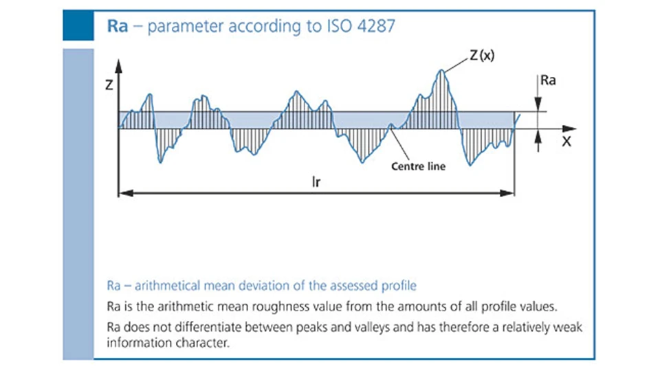 ISO 4287 Ra Value Standards and Classification Across Industries Understanding Ra Value Everything You Need to Know ROSNOK CNC MACHINE