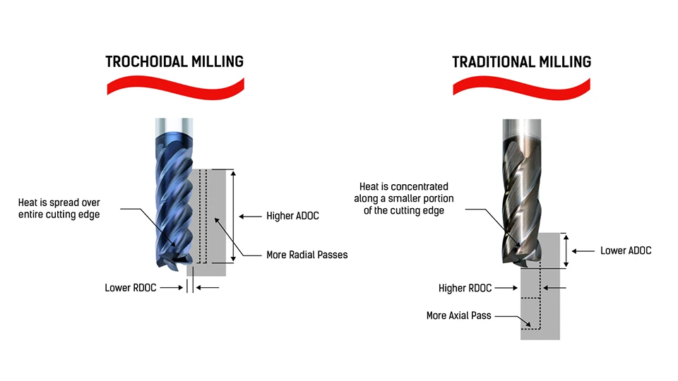 Trochoidal Milling 15 Types of Milling Operations The Only Guide You Need ROSNOK CNC MACHINE