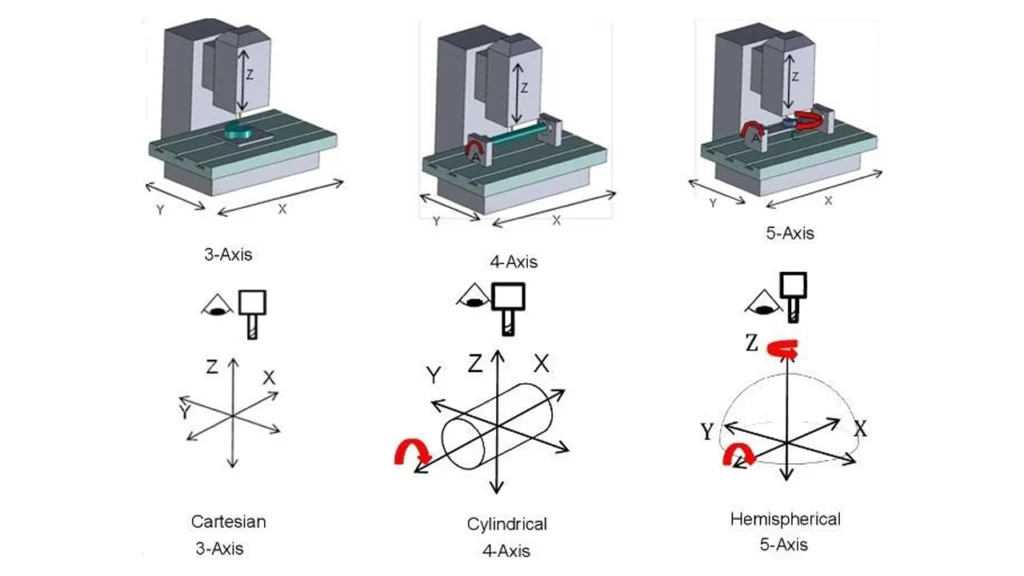 What Is 5 Axis Machining? Everything You Should Know Today 3 What Makes It Different from 3 Axis and 4 Axis Machining What Is 5 Axis Machining Everything You Should Know Today ROSNOK MACHINE
