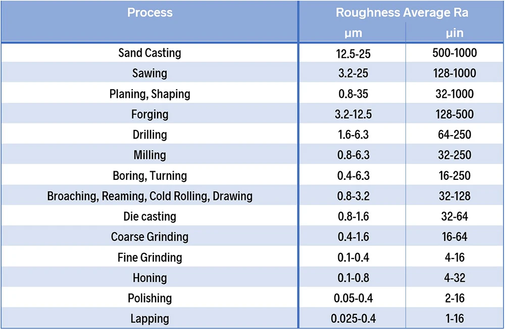 ra value chart Understanding Ra Value Everything You Need to Know ROSNOK CNC MACHINE