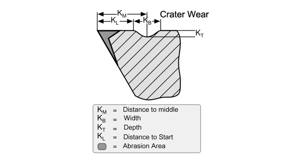 Crater Wear How to Identify and Reduce Tool Wear in CNC Machining