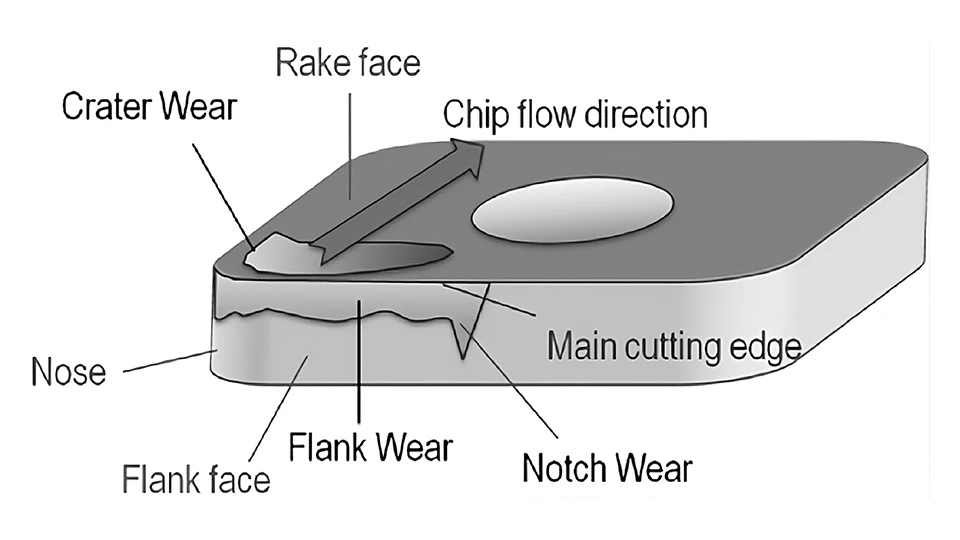 Flank Wear types of Tool Wear How to Identify and Reduce Tool Wear in CNC Machining