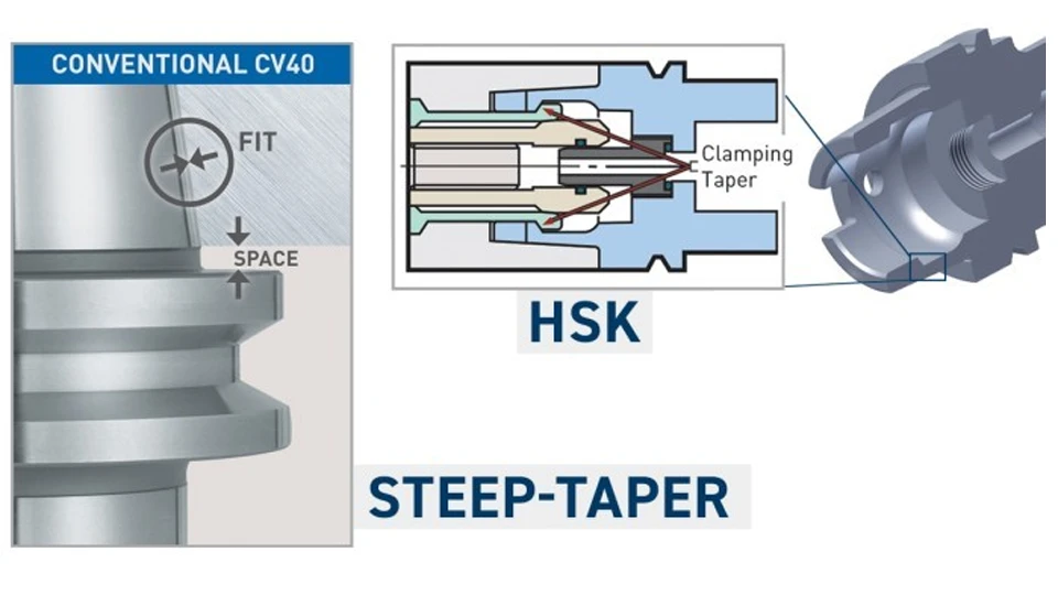 HSK Tool Holder BT, CAT & HSK Tool Holders What Are the Key Differences