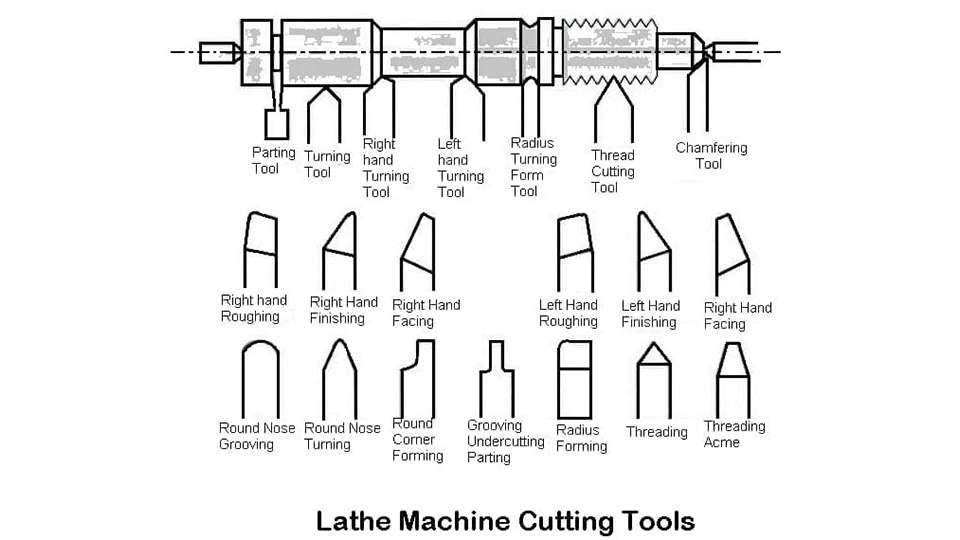 Lathe Cutting Tools Guide: Uses, Types, and How to Choose? 3 Types of turning tools Turning machining Lathe Cutting Tools Guide Uses, Types, and How to Choose