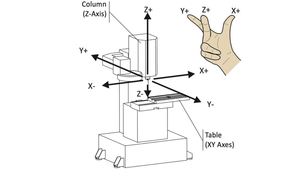 Difference Between 3-Axis, 4-Axis, and 5-Axis CNC Machining 3 3-Axis CNC MACHINING diagram Difference Between 3-Axis, 4-Axis, and 5-Axis CNC Machining