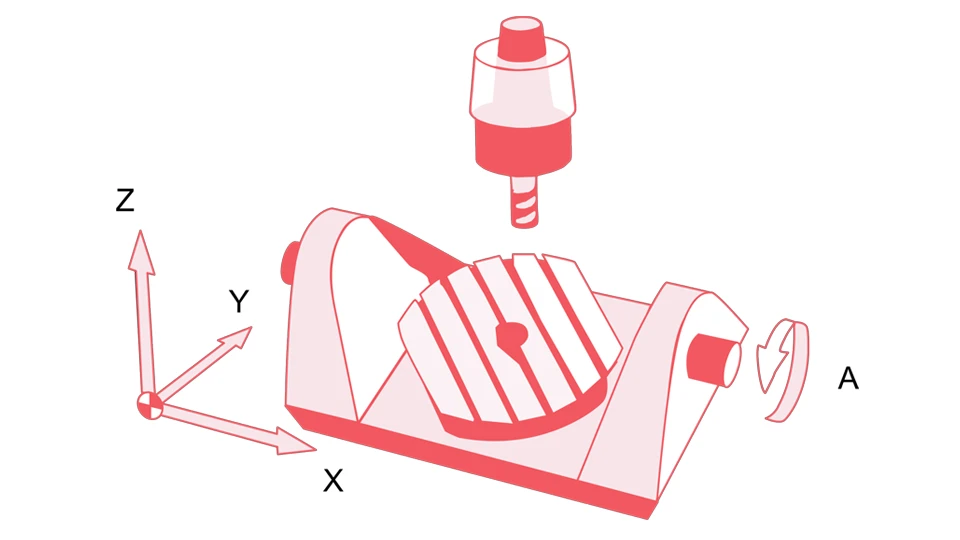 Difference Between 3-Axis, 4-Axis, and 5-Axis CNC Machining 4 4-Axis machining diagram Difference Between 3-Axis, 4-Axis, and 5-Axis CNC Machining