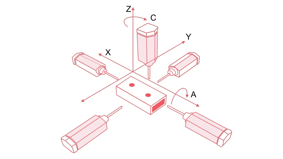 Difference Between 3-Axis, 4-Axis, and 5-Axis CNC Machining 6 5-Axis machining diagram Difference Between 3-Axis, 4-Axis, and 5-Axis CNC Machining