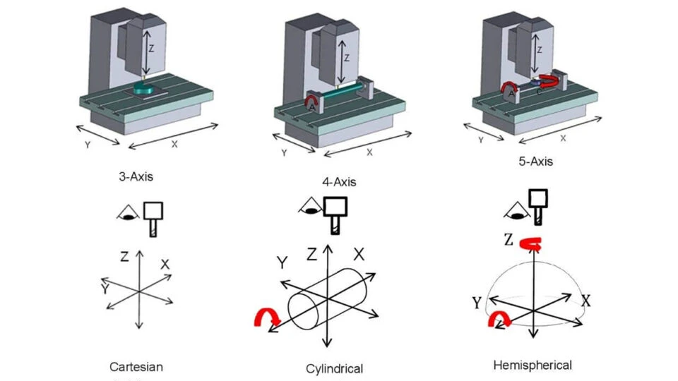 Difference Between 3-Axis, 4-Axis, and 5-Axis CNC Machining 9 Comparison diagram Difference Between 3-Axis, 4-Axis, and 5-Axis CNC Machining