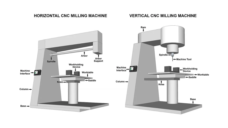 Parts of a CNC Milling Machine: Key Components Explained 13 Schematic diagram of main components CNC Milling Machine Parts of a CNC Milling Machine Key Components Explained