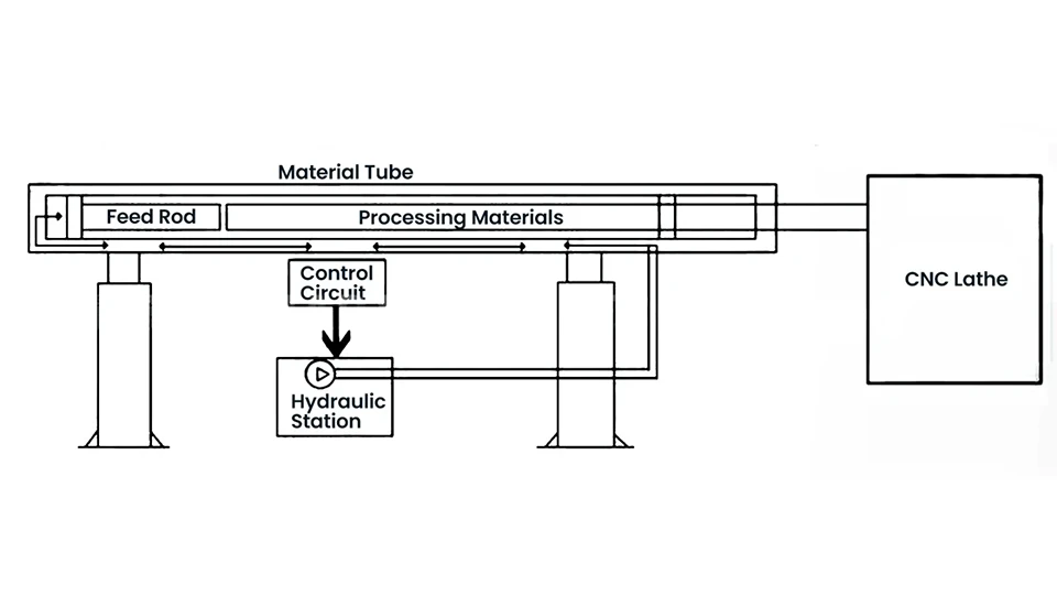 How Does a Bar Feeder Work What is a Bar Feeder Functions and Applications ROSNOK