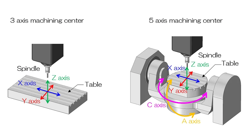 What is 3-Axis Machining? Definition, Process, Pros & Cons 6 3-Axis vs 4-Axis vs 5-Axis What’s the Difference