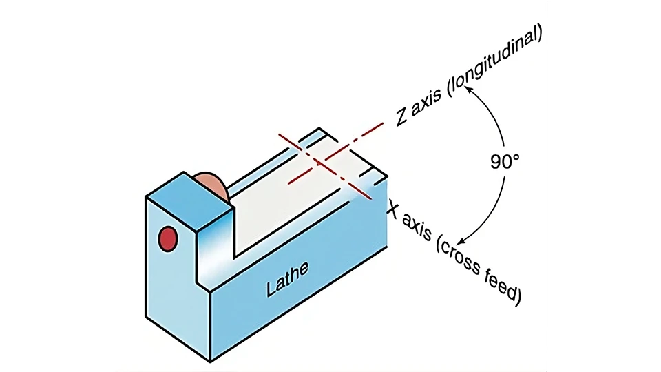 The X, Y and Z Axes on a Lathe: A Comprehensive Guide 1 Why a Standard Axis System Is Used on Lathes