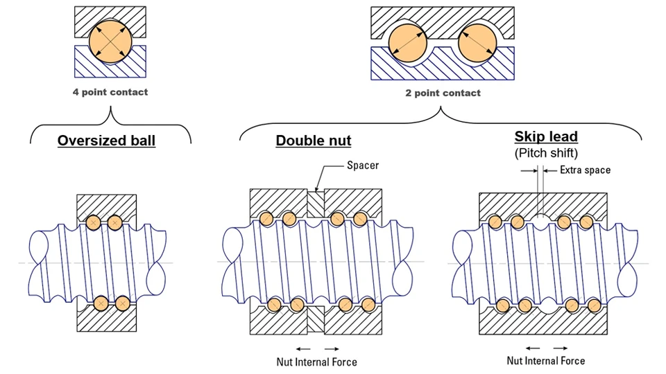 Ball Screw Preload: Key Things You Need to Know 4 Ball Screw Preload Key Things You Need to Know Common Types of Ball Screw Preload