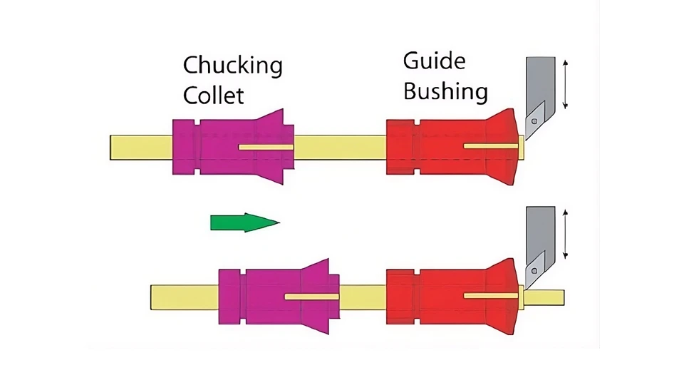 What Is a Guide Bushing in a Swiss Lathe? 2 How Does a Guide Bushing Work in a Swiss Lathe