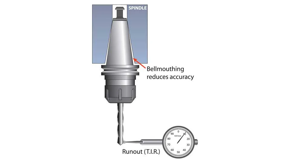 What Is a Spindle Taper? The Complete Guide 2 How the Spindle Taper Connects the Spindle and Toolholder