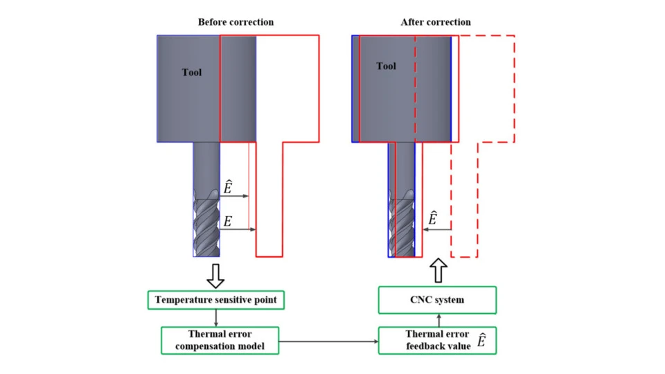 Thermal Compensation in CNC Machining: Why It Matters 1 Why Thermal Compensation Matters in Real CNC Machining