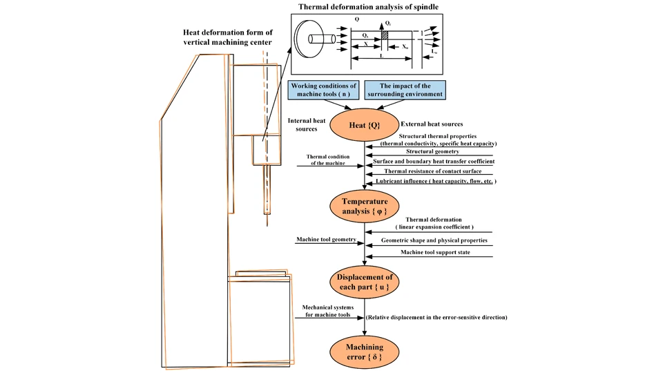 Thermal Compensation in CNC Machining: Why It Matters 2 Why Thermal Error Happens in CNC Machines