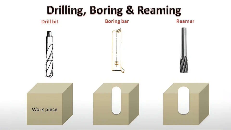 Boring Machining: Definition, Types, and Applications 4 Boring Machining vs Drilling, Reaming, and Turning