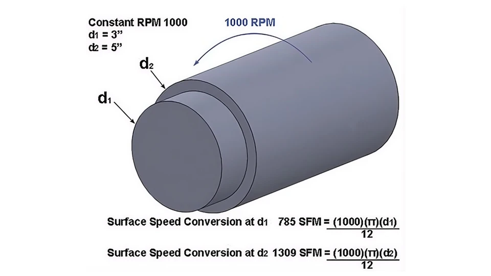 What Is Surface Feet Per Minute (SFM) in CNC Machining? 5 Surface Feet Per Minute vs. RPM What Is the Difference