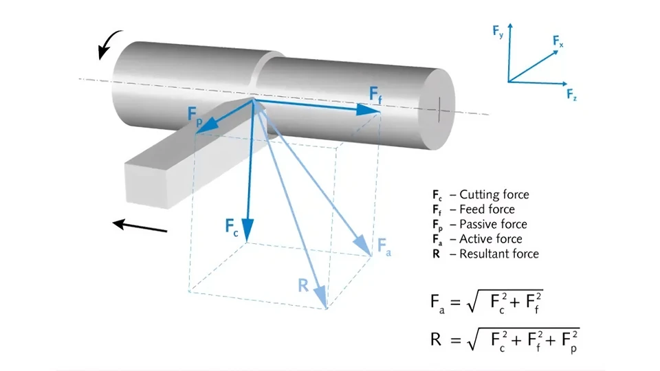 Cutting Force: Definition, Factors, and How to Measure It 2 What Are the Main Components of Cutting Force