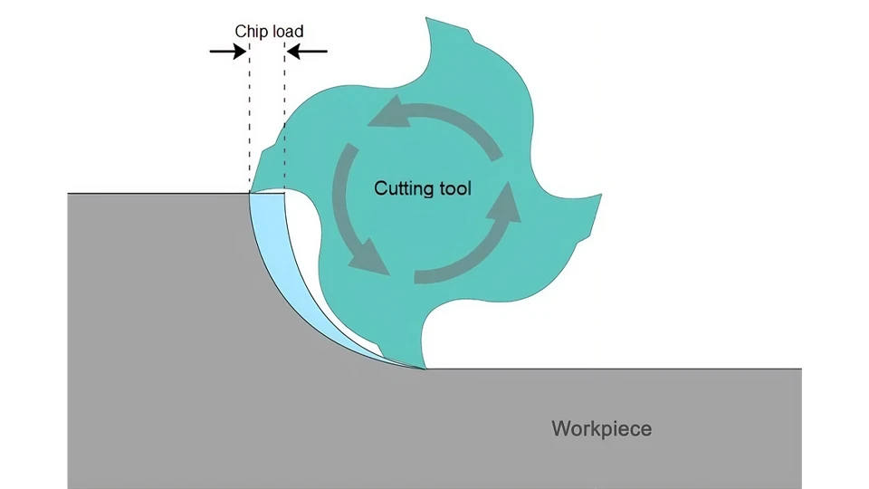What Is Chip Load and How Is It Calculated? 1 What Is Chip Load