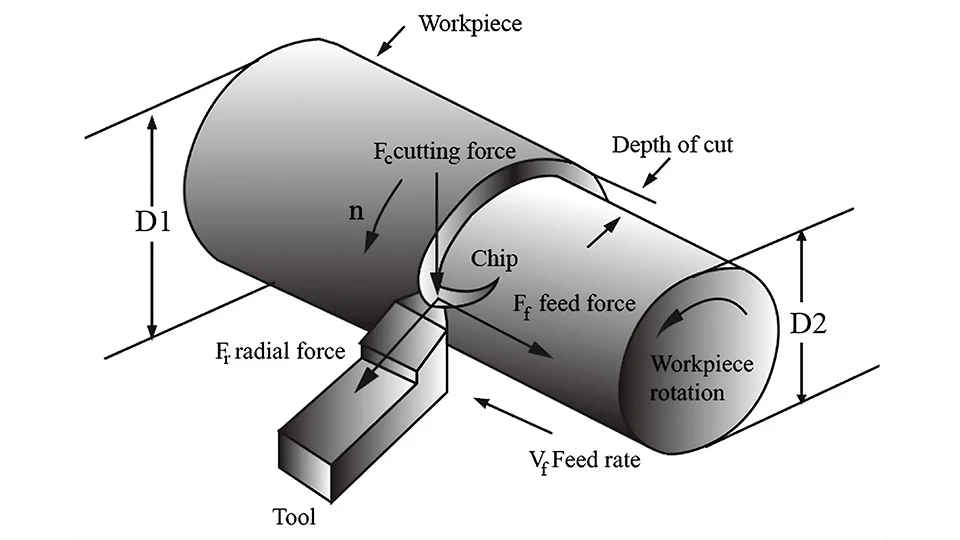 Cutting Force: Definition, Factors, and How to Measure It 1 What Is Cutting Force in Machining