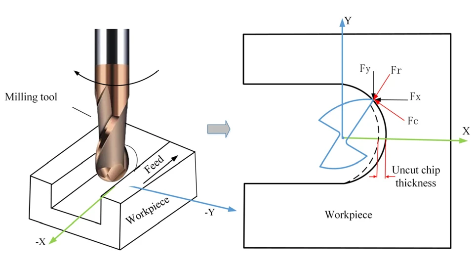Cutting Force: Definition, Factors, and How to Measure It 5 milling Cutting Force