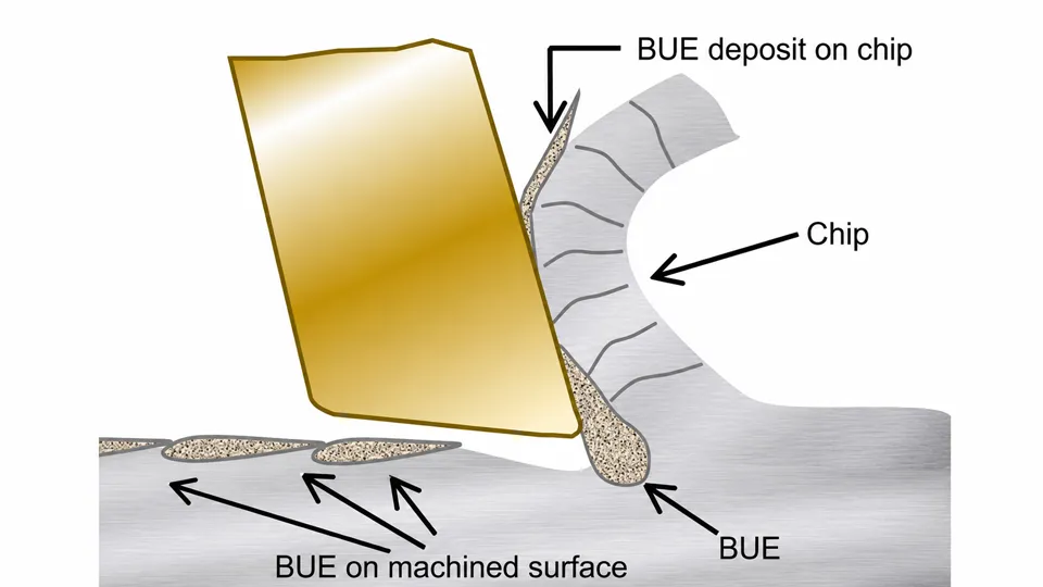 Built-Up Edge: Definition, Causes, Effects, and Prevention 1 What Is Built-Up Edge