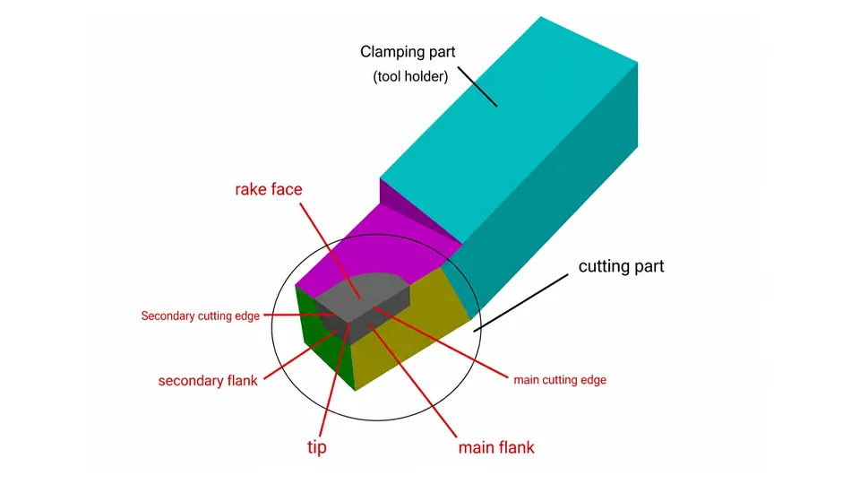 Rake Face: What It Is and Why It Matters in machining 1 What Is a Rake Face in Machining